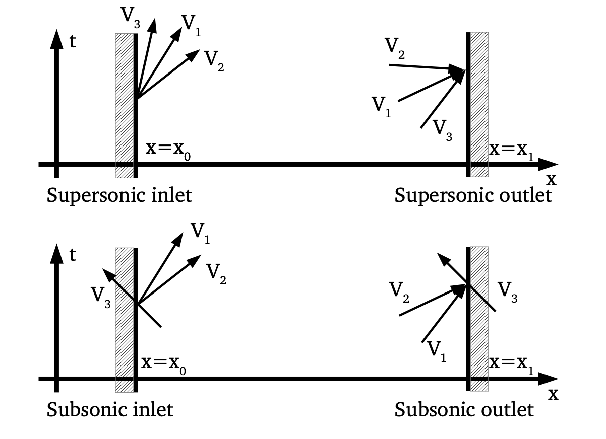 Euler equation boundary condition problem